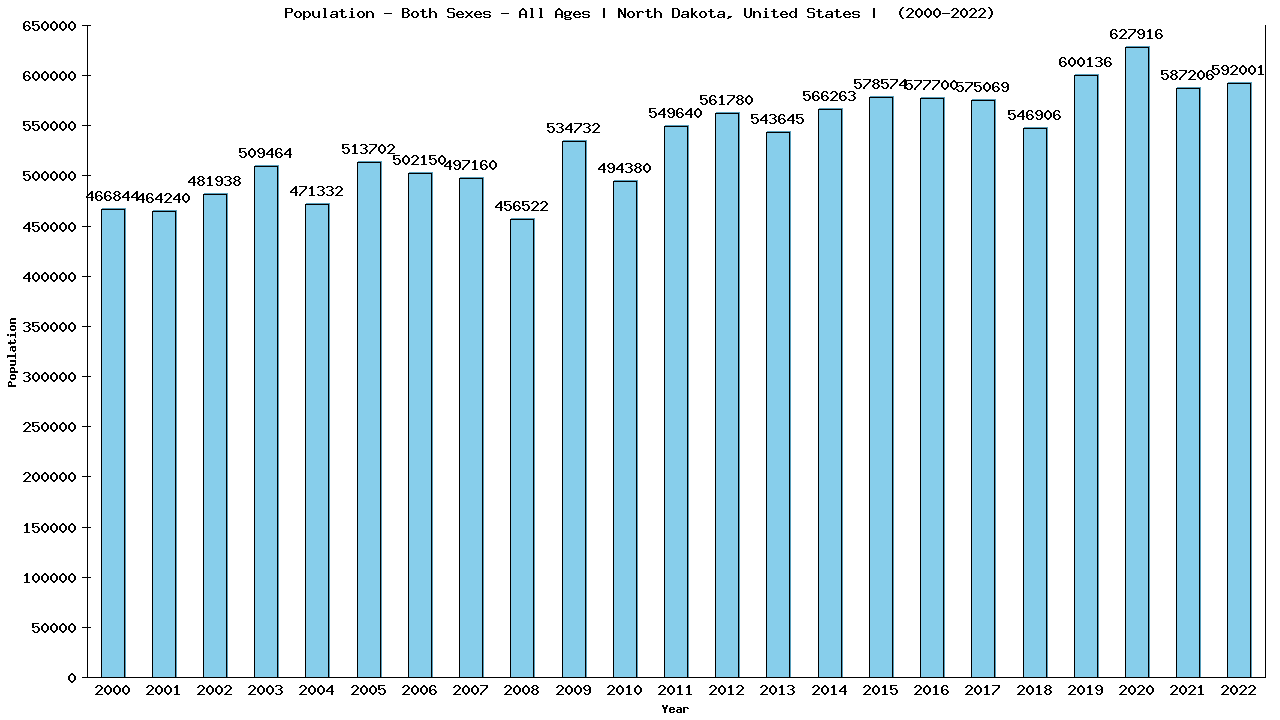 Graph showing Populalation - Both Sexes - Of All Ages - [2000-2022] | North Dakota, United-states